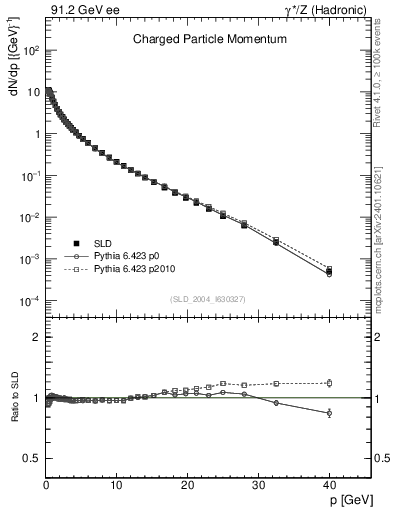 Plot of x in 91.2 GeV ee collisions