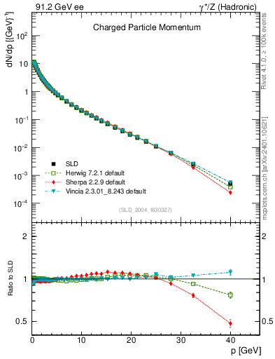 Plot of x in 91.2 GeV ee collisions