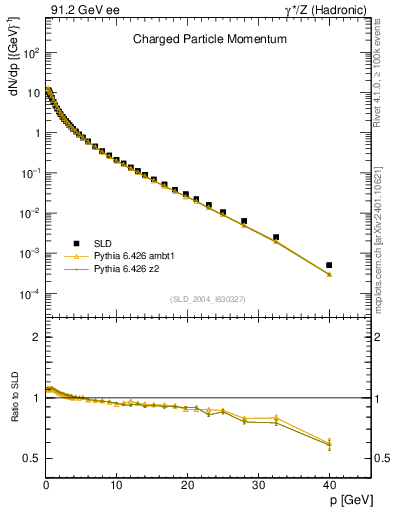Plot of x in 91.2 GeV ee collisions
