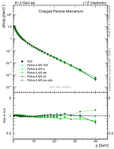 Plot of x in 91.2 GeV ee collisions