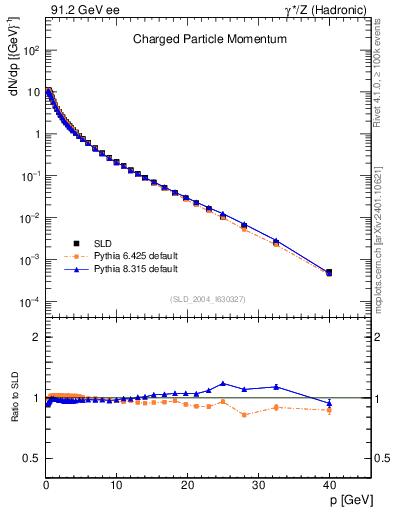 Plot of x in 91.2 GeV ee collisions