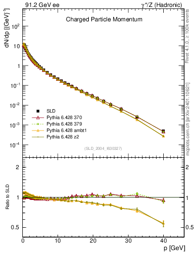 Plot of x in 91.2 GeV ee collisions