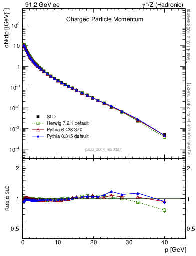 Plot of x in 91.2 GeV ee collisions