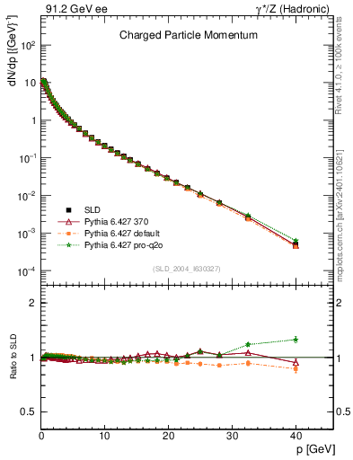 Plot of x in 91.2 GeV ee collisions