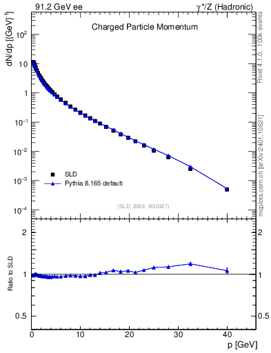 Plot of x in 91.2 GeV ee collisions