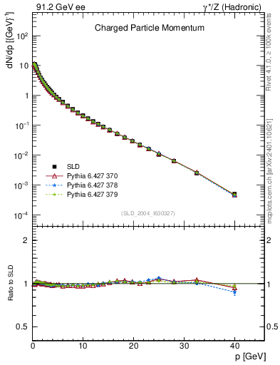 Plot of x in 91.2 GeV ee collisions