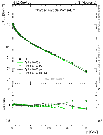 Plot of x in 91.2 GeV ee collisions