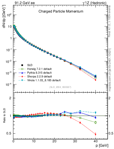 Plot of x in 91.2 GeV ee collisions