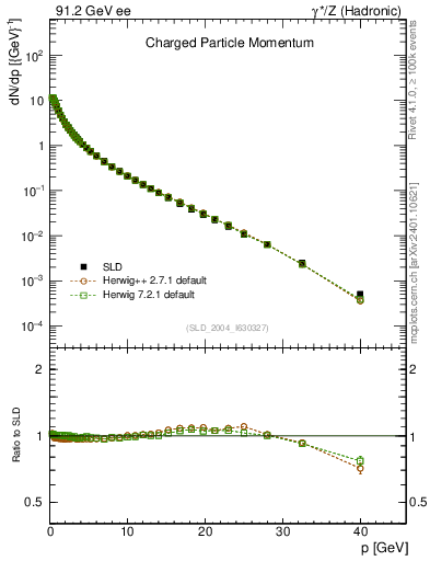 Plot of x in 91.2 GeV ee collisions