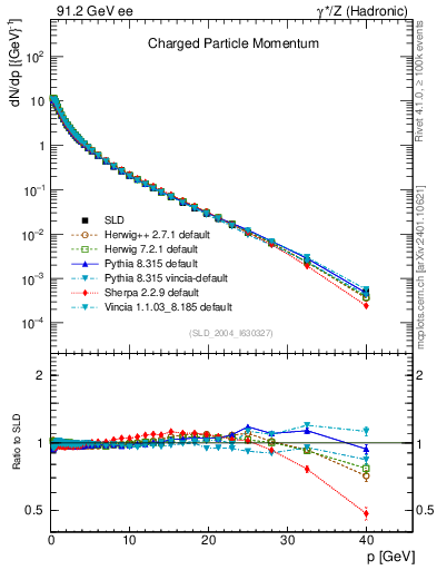 Plot of x in 91.2 GeV ee collisions