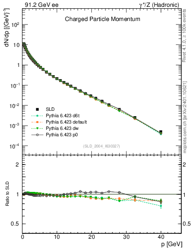 Plot of x in 91.2 GeV ee collisions