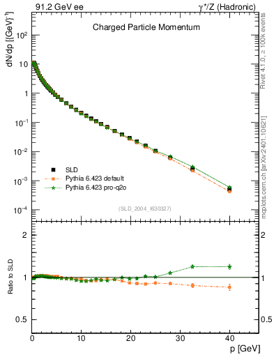 Plot of x in 91.2 GeV ee collisions