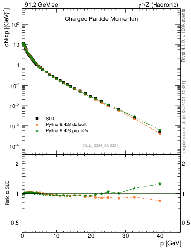 Plot of x in 91.2 GeV ee collisions