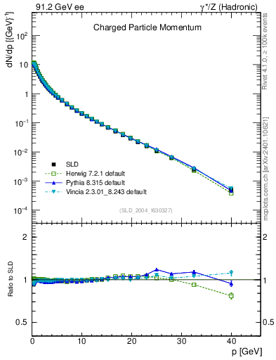 Plot of x in 91.2 GeV ee collisions