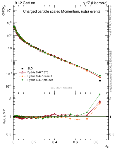 Plot of x in 91.2 GeV ee collisions