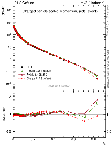 Plot of x in 91.2 GeV ee collisions