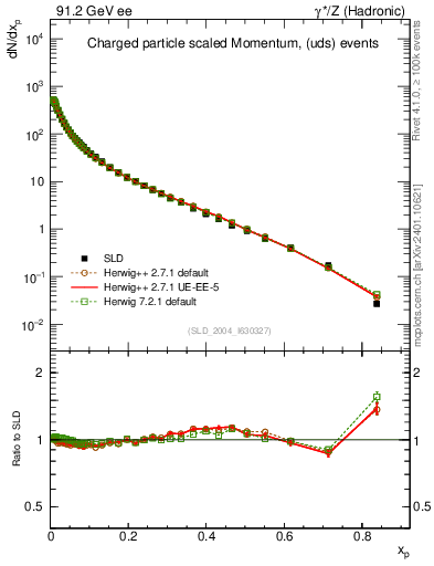 Plot of x in 91.2 GeV ee collisions