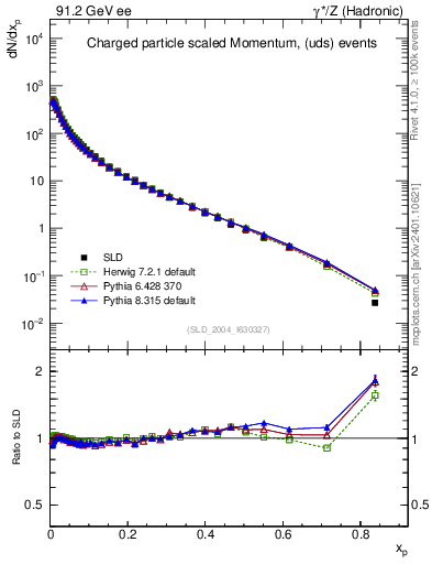 Plot of x in 91.2 GeV ee collisions