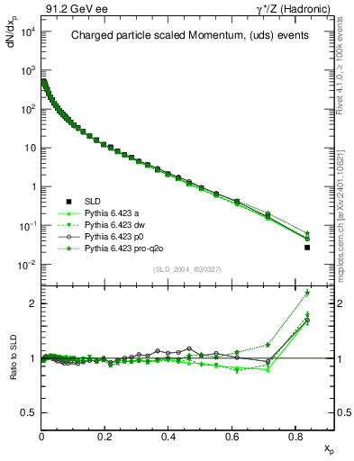 Plot of x in 91.2 GeV ee collisions