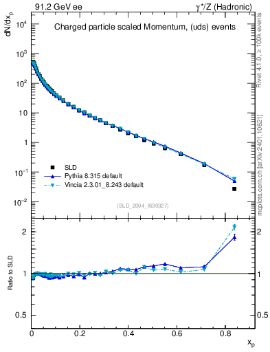 Plot of x in 91.2 GeV ee collisions
