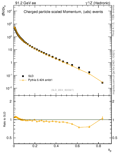 Plot of x in 91.2 GeV ee collisions