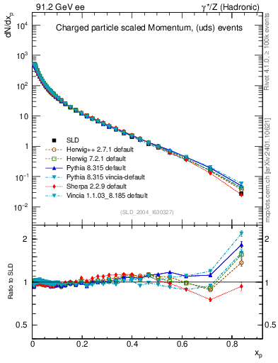 Plot of x in 91.2 GeV ee collisions