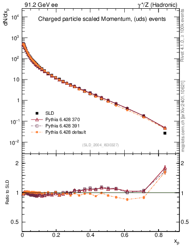 Plot of x in 91.2 GeV ee collisions