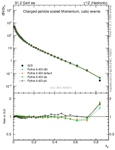Plot of x in 91.2 GeV ee collisions