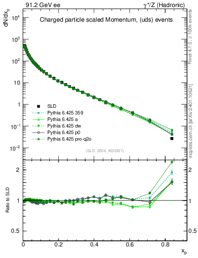 Plot of x in 91.2 GeV ee collisions