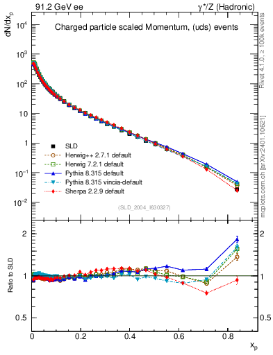 Plot of x in 91.2 GeV ee collisions