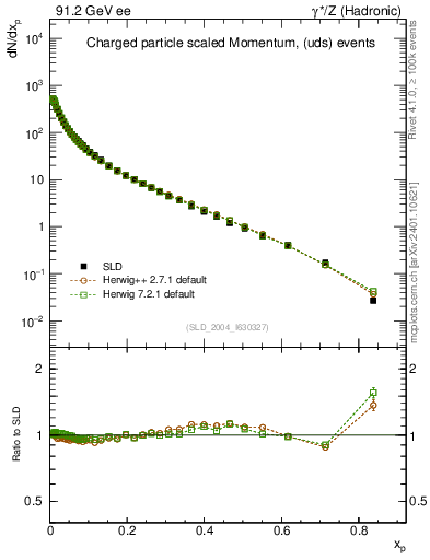 Plot of x in 91.2 GeV ee collisions
