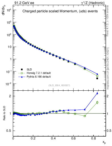 Plot of x in 91.2 GeV ee collisions