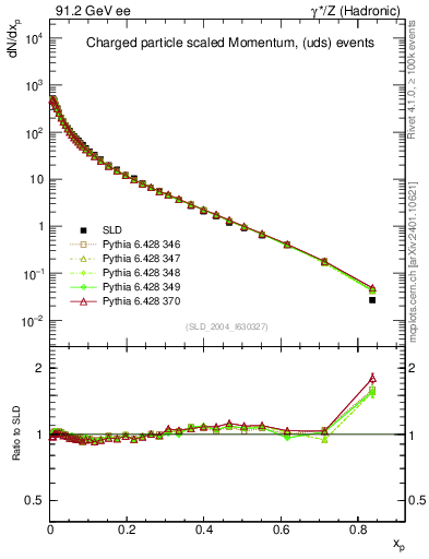 Plot of x in 91.2 GeV ee collisions
