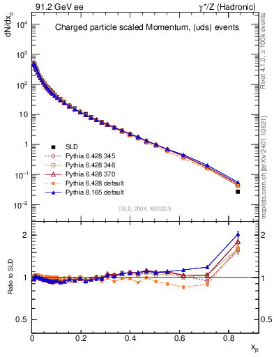 Plot of x in 91.2 GeV ee collisions