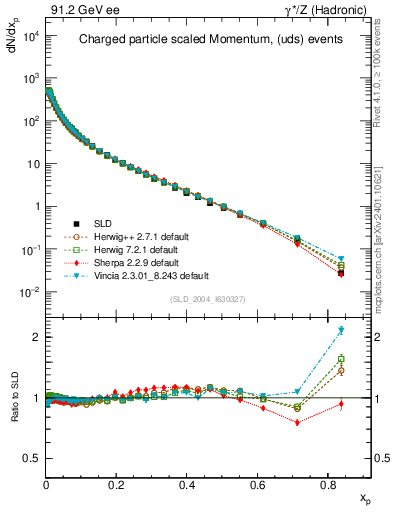 Plot of x in 91.2 GeV ee collisions