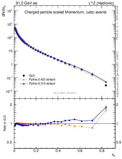 Plot of x in 91.2 GeV ee collisions