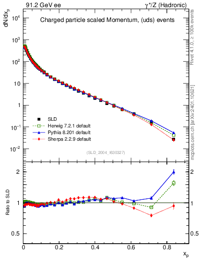 Plot of x in 91.2 GeV ee collisions