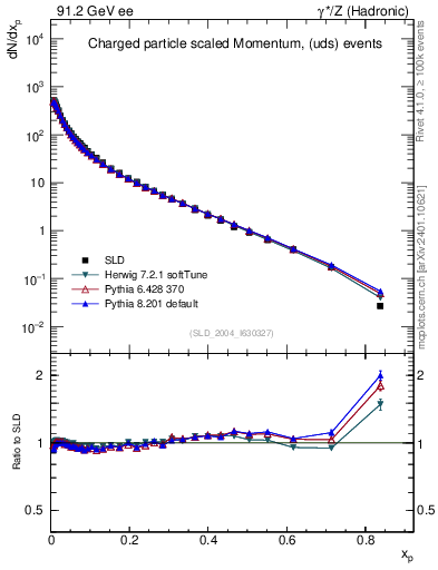 Plot of x in 91.2 GeV ee collisions