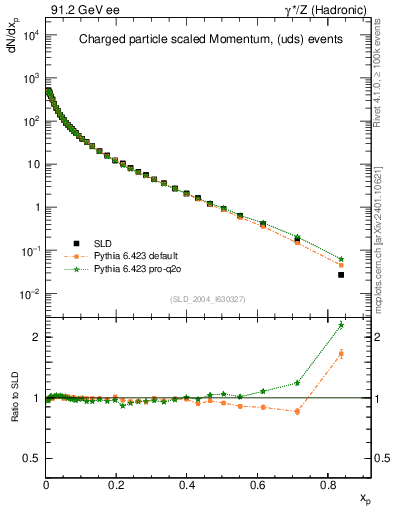 Plot of x in 91.2 GeV ee collisions