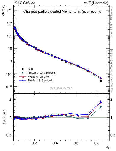 Plot of x in 91.2 GeV ee collisions