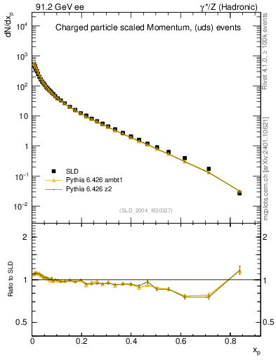 Plot of x in 91.2 GeV ee collisions