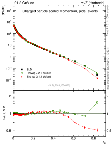 Plot of x in 91.2 GeV ee collisions