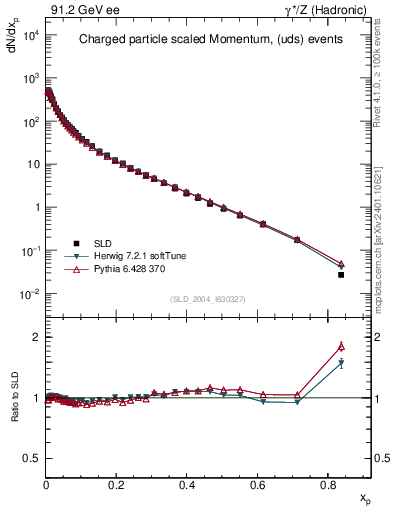 Plot of x in 91.2 GeV ee collisions