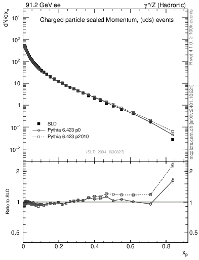 Plot of x in 91.2 GeV ee collisions