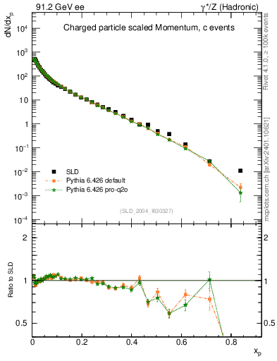 Plot of x in 91.2 GeV ee collisions