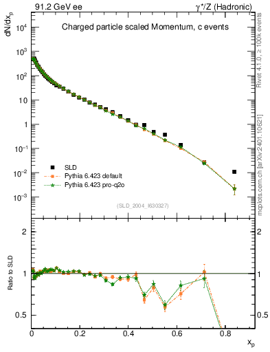 Plot of x in 91.2 GeV ee collisions