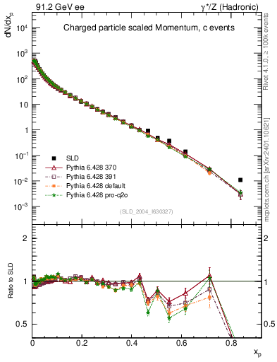 Plot of x in 91.2 GeV ee collisions