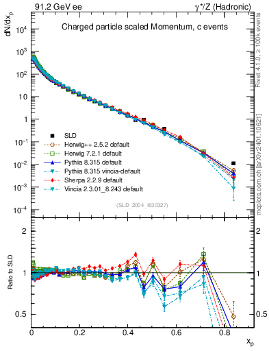 Plot of x in 91.2 GeV ee collisions