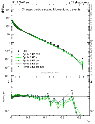 Plot of x in 91.2 GeV ee collisions