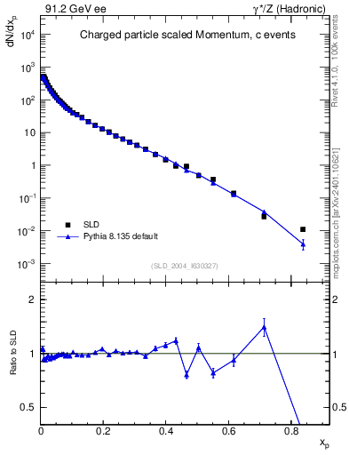 Plot of x in 91.2 GeV ee collisions